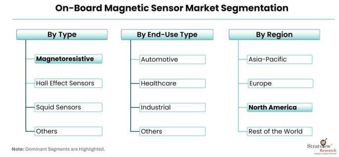 On-Board-Magnetic-Sensor-Market-Segmentation